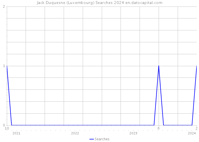 Jack Duquesne (Luxembourg) Searches 2024 