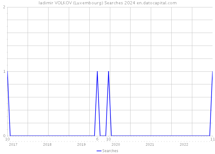 ladimir VOLKOV (Luxembourg) Searches 2024 
