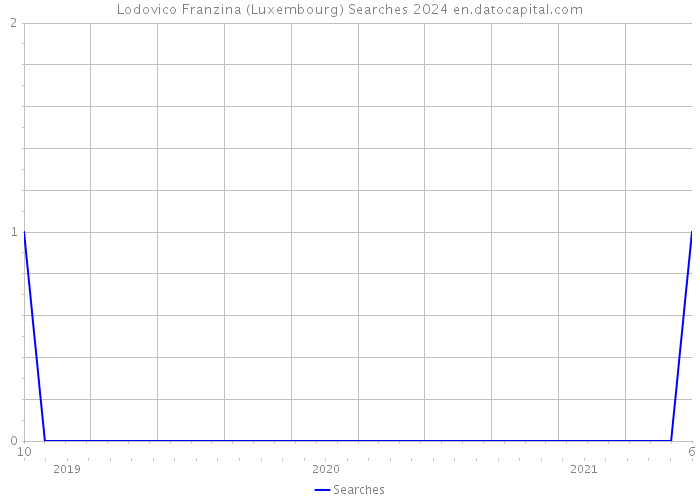 Lodovico Franzina (Luxembourg) Searches 2024 