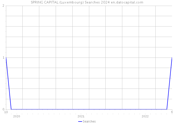 SPRING CAPITAL (Luxembourg) Searches 2024 