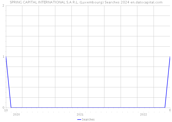SPRING CAPITAL INTERNATIONAL S.A R.L. (Luxembourg) Searches 2024 