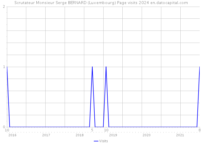 Scrutateur Monsieur Serge BERNARD (Luxembourg) Page visits 2024 
