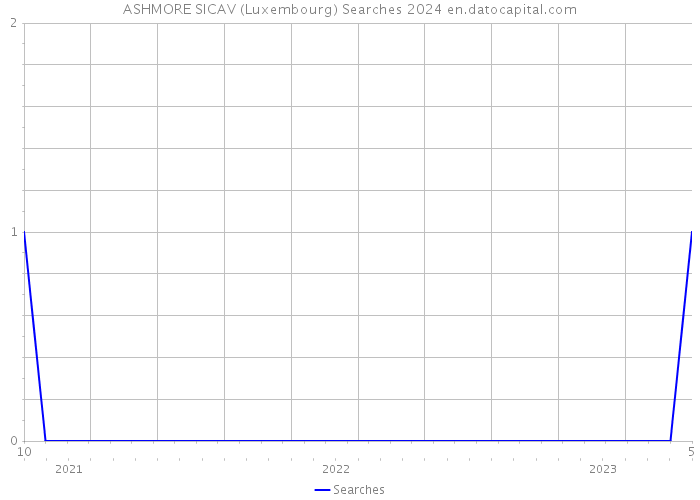 ASHMORE SICAV (Luxembourg) Searches 2024 