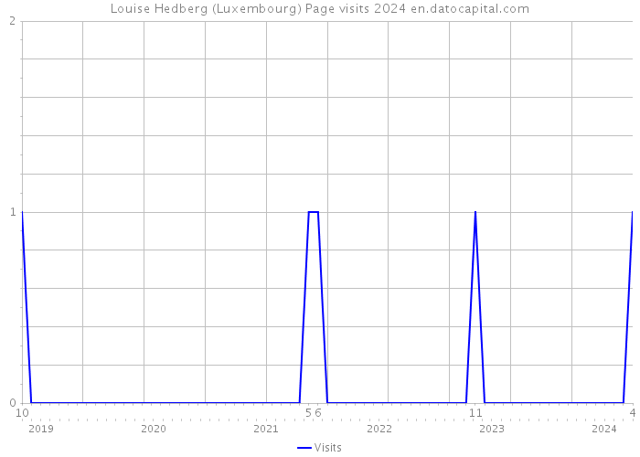 Louise Hedberg (Luxembourg) Page visits 2024 