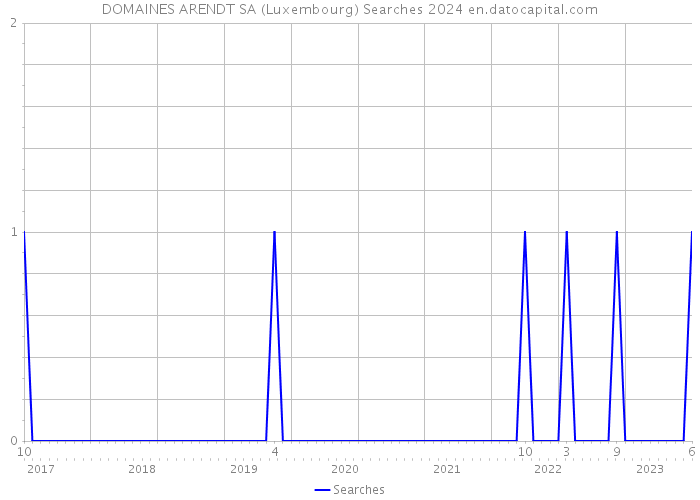DOMAINES ARENDT SA (Luxembourg) Searches 2024 