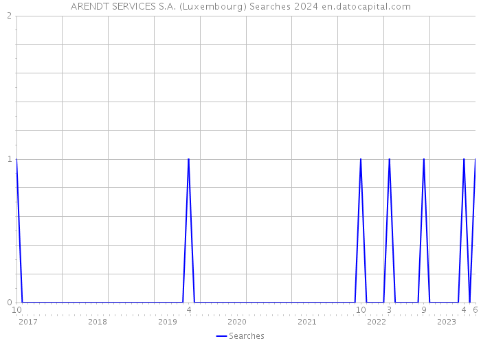 ARENDT SERVICES S.A. (Luxembourg) Searches 2024 
