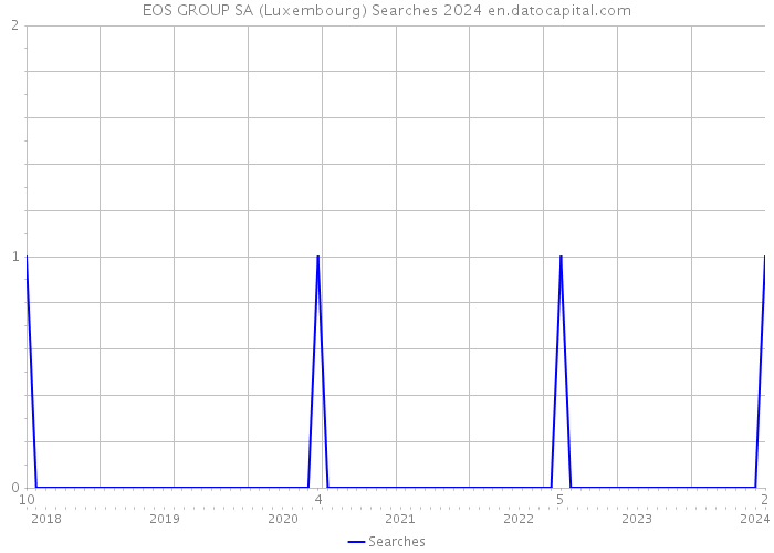 EOS GROUP SA (Luxembourg) Searches 2024 