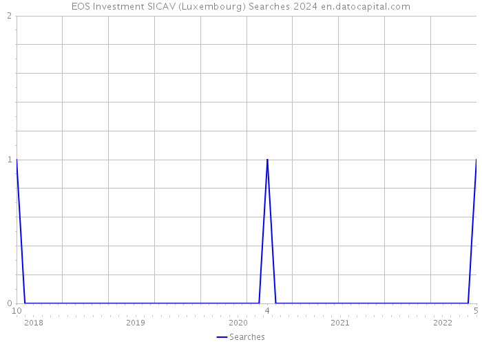 EOS Investment SICAV (Luxembourg) Searches 2024 