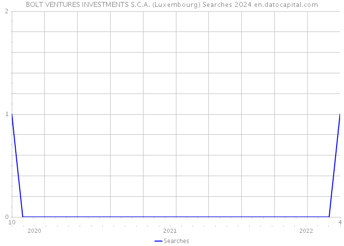 BOLT VENTURES INVESTMENTS S.C.A. (Luxembourg) Searches 2024 