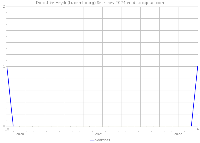 Dorothée Heydt (Luxembourg) Searches 2024 