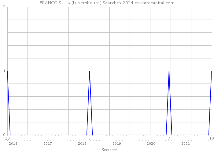FRANCOIS LUX (Luxembourg) Searches 2024 
