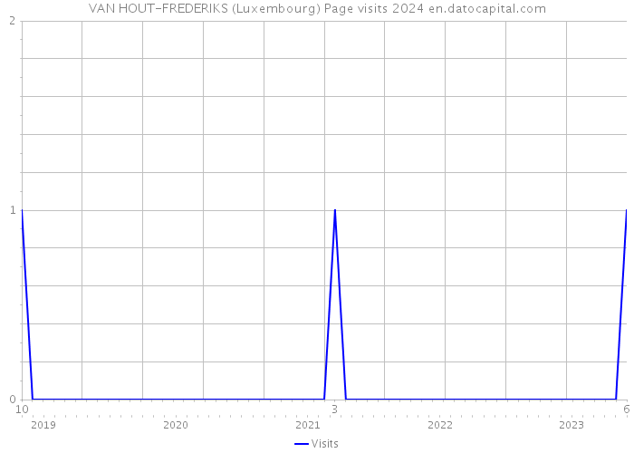 VAN HOUT-FREDERIKS (Luxembourg) Page visits 2024 