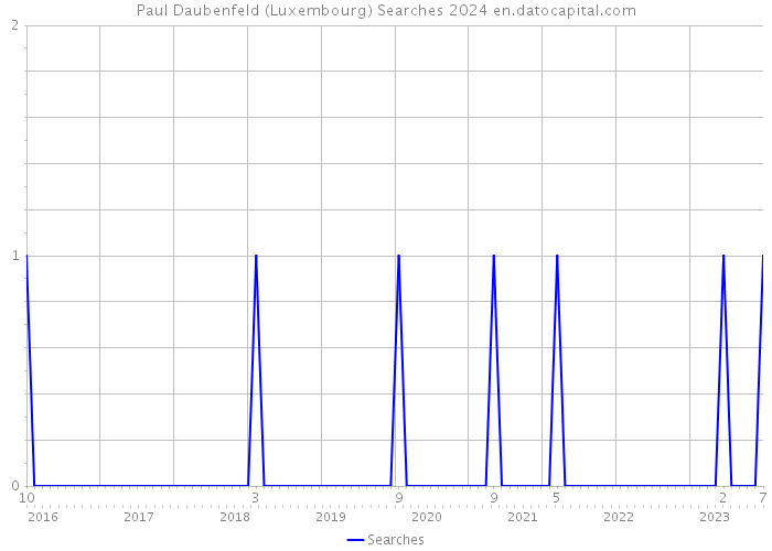 Paul Daubenfeld (Luxembourg) Searches 2024 