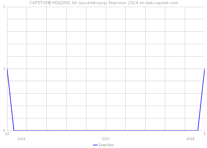 CAPSTONE HOLDING SA (Luxembourg) Searches 2024 