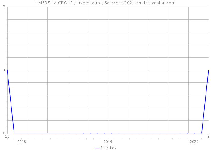 UMBRELLA GROUP (Luxembourg) Searches 2024 