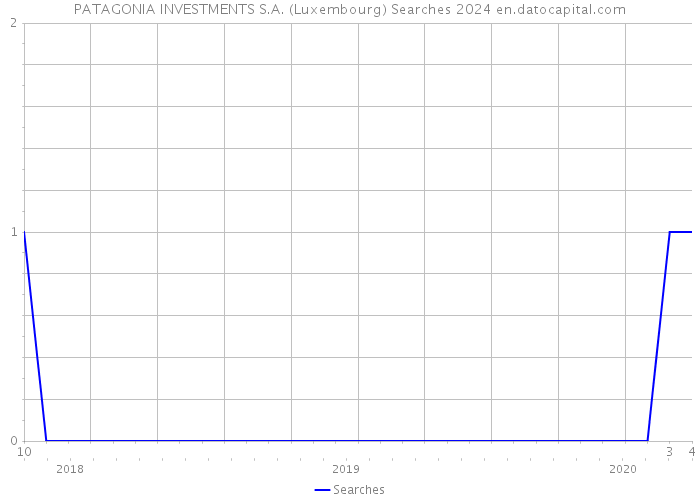PATAGONIA INVESTMENTS S.A. (Luxembourg) Searches 2024 