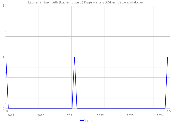 Laurène Giudicelli (Luxembourg) Page visits 2024 
