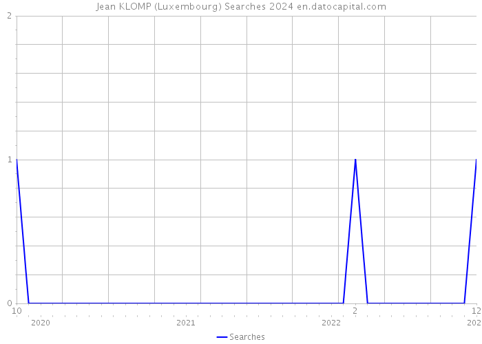 Jean KLOMP (Luxembourg) Searches 2024 