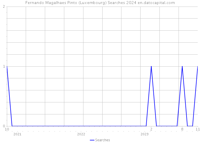 Fernando Magalhaes Pinto (Luxembourg) Searches 2024 