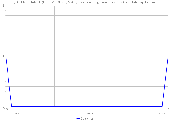 QIAGEN FINANCE (LUXEMBOURG) S.A. (Luxembourg) Searches 2024 