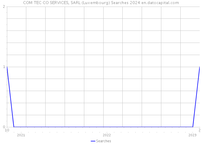COM TEC CO SERVICES, SARL (Luxembourg) Searches 2024 