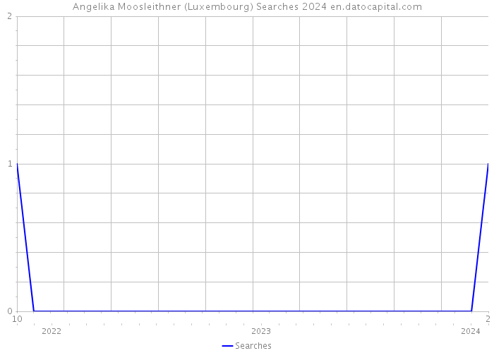 Angelika Moosleithner (Luxembourg) Searches 2024 