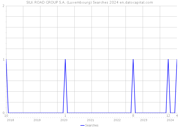 SILK ROAD GROUP S.A. (Luxembourg) Searches 2024 