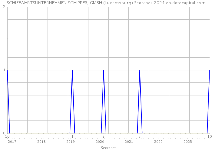 SCHIFFAHRTSUNTERNEHMEN SCHIPPER, GMBH (Luxembourg) Searches 2024 
