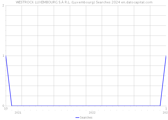 WESTROCK LUXEMBOURG S.À R.L. (Luxembourg) Searches 2024 