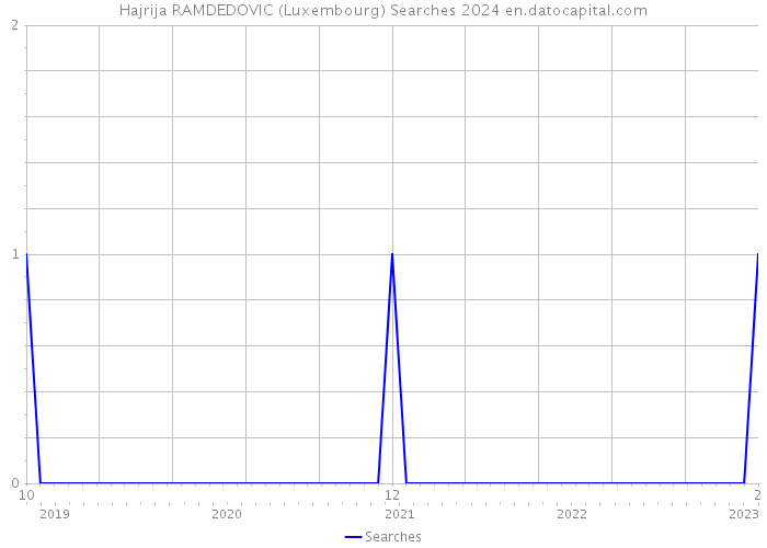 Hajrija RAMDEDOVIC (Luxembourg) Searches 2024 