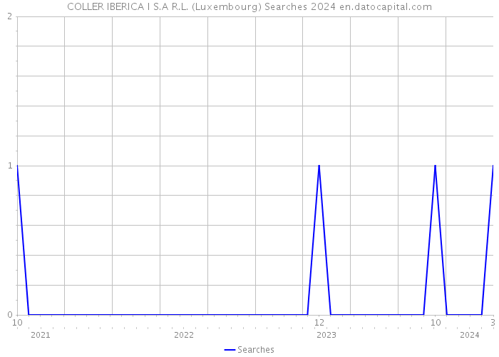 COLLER IBERICA I S.A R.L. (Luxembourg) Searches 2024 
