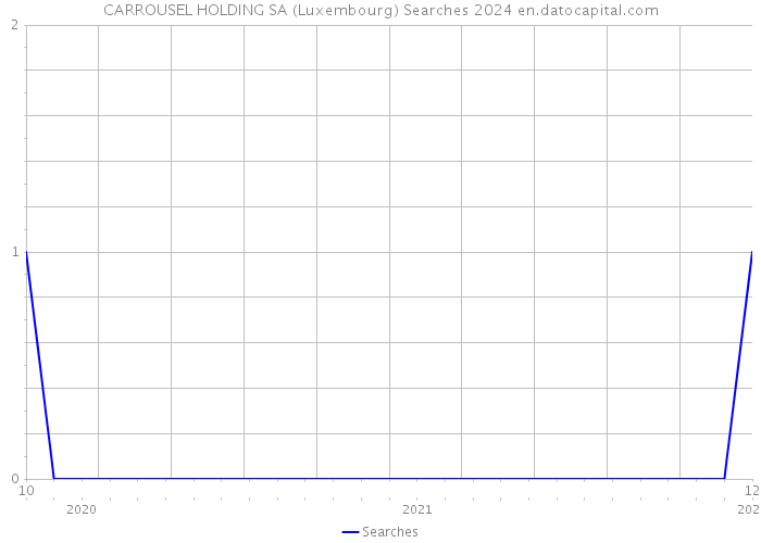 CARROUSEL HOLDING SA (Luxembourg) Searches 2024 