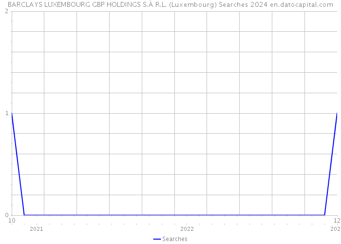 BARCLAYS LUXEMBOURG GBP HOLDINGS S.À R.L. (Luxembourg) Searches 2024 