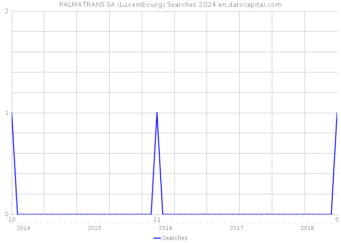 PALMATRANS SA (Luxembourg) Searches 2024 