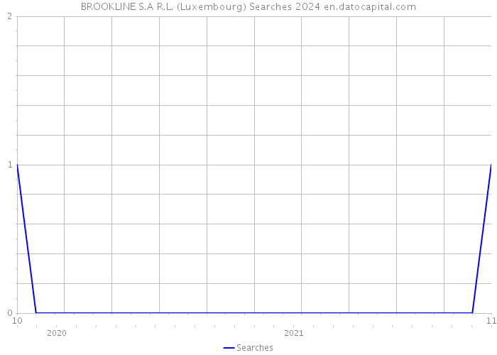 BROOKLINE S.A R.L. (Luxembourg) Searches 2024 