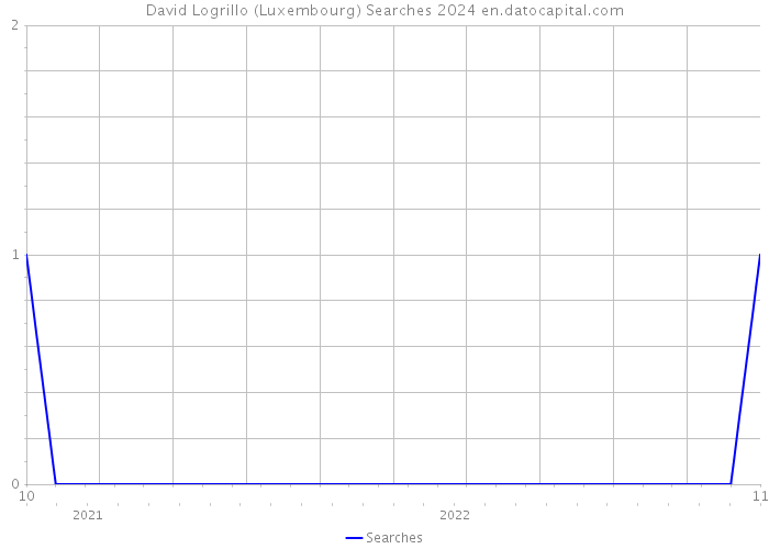 David Logrillo (Luxembourg) Searches 2024 