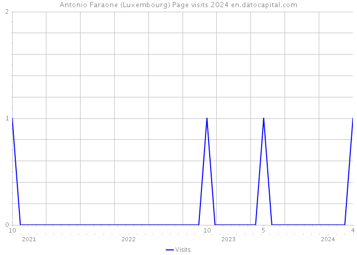 Antonio Faraone (Luxembourg) Page visits 2024 