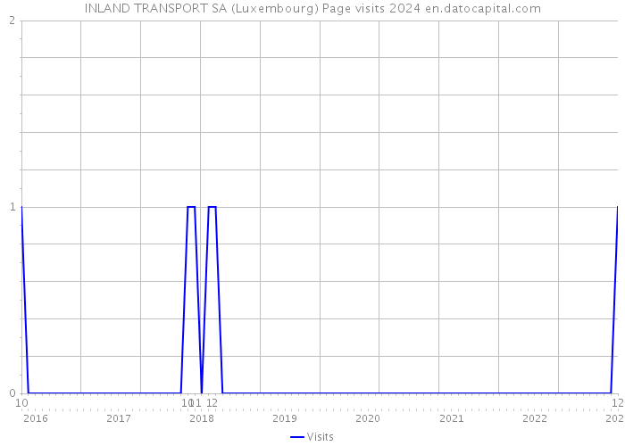 INLAND TRANSPORT SA (Luxembourg) Page visits 2024 
