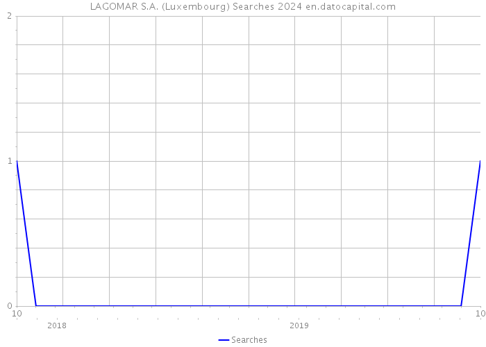 LAGOMAR S.A. (Luxembourg) Searches 2024 
