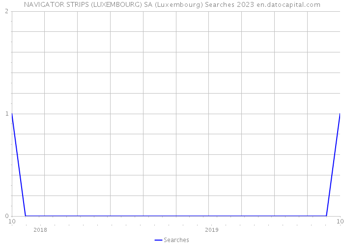 NAVIGATOR STRIPS (LUXEMBOURG) SA (Luxembourg) Searches 2023 