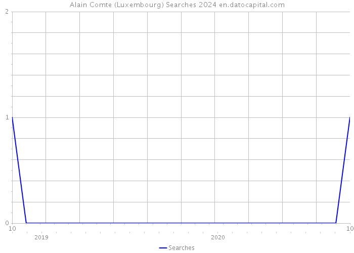 Alain Comte (Luxembourg) Searches 2024 