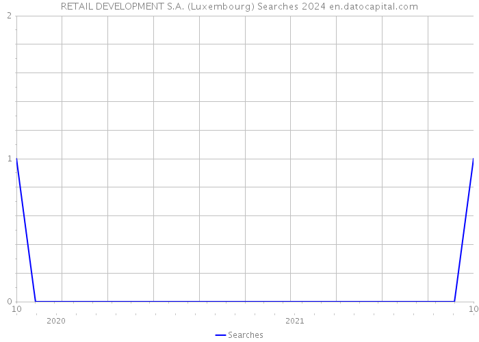 RETAIL DEVELOPMENT S.A. (Luxembourg) Searches 2024 