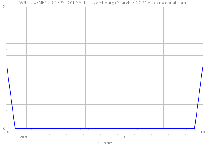 WPP LUXEMBOURG EPSILON, SARL (Luxembourg) Searches 2024 
