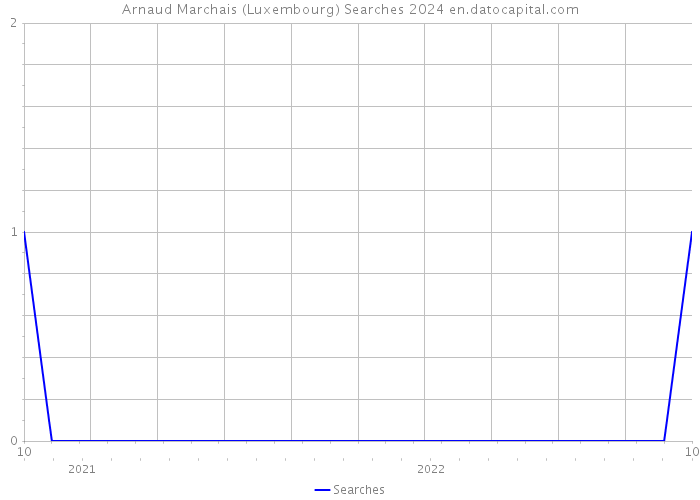Arnaud Marchais (Luxembourg) Searches 2024 