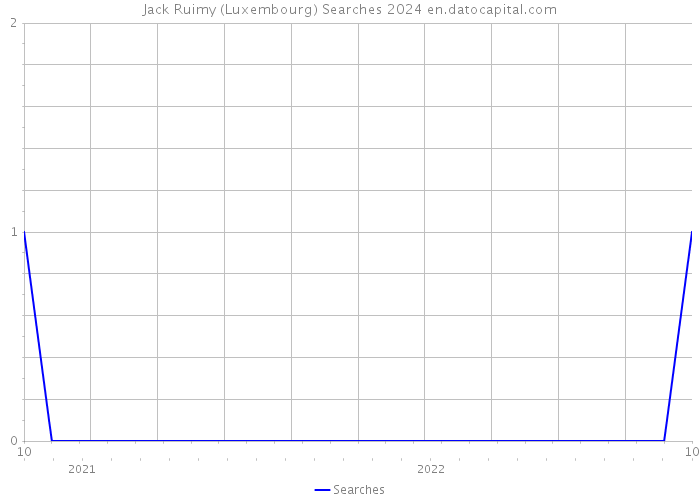 Jack Ruimy (Luxembourg) Searches 2024 