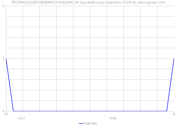 TECHNOLOGIES RESEARCH HOLDING SA (Luxembourg) Searches 2024 