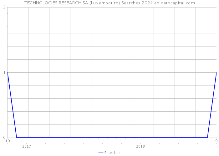 TECHNOLOGIES RESEARCH SA (Luxembourg) Searches 2024 