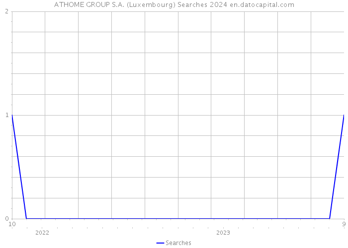 ATHOME GROUP S.A. (Luxembourg) Searches 2024 