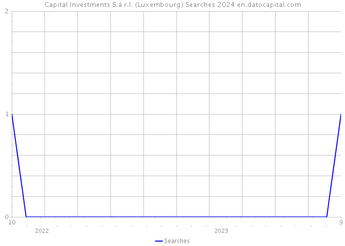 Capital Investments S.à r.l. (Luxembourg) Searches 2024 
