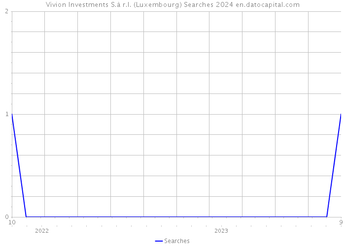 Vivion Investments S.à r.l. (Luxembourg) Searches 2024 